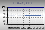 Humidity Graph Thumbnail