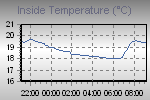 Inside Temperature Graph Thumbnail