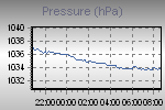 Pressure Graph Thumbnail