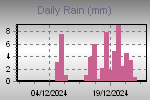 Daily Rain Graph Thumbnail