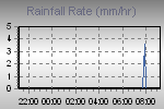 Rain Graph Thumbnail