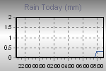 Today's Rainfall Graph Thumbnail