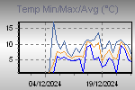 Temp Min/Max Graph Thumbnail