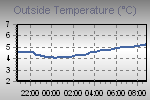 Temperature Graph Thumbnail