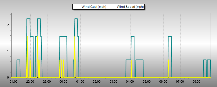 Weather Graphs