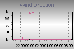 Wind Direction Thumbnail