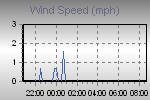 Wind Graph Thumbnail